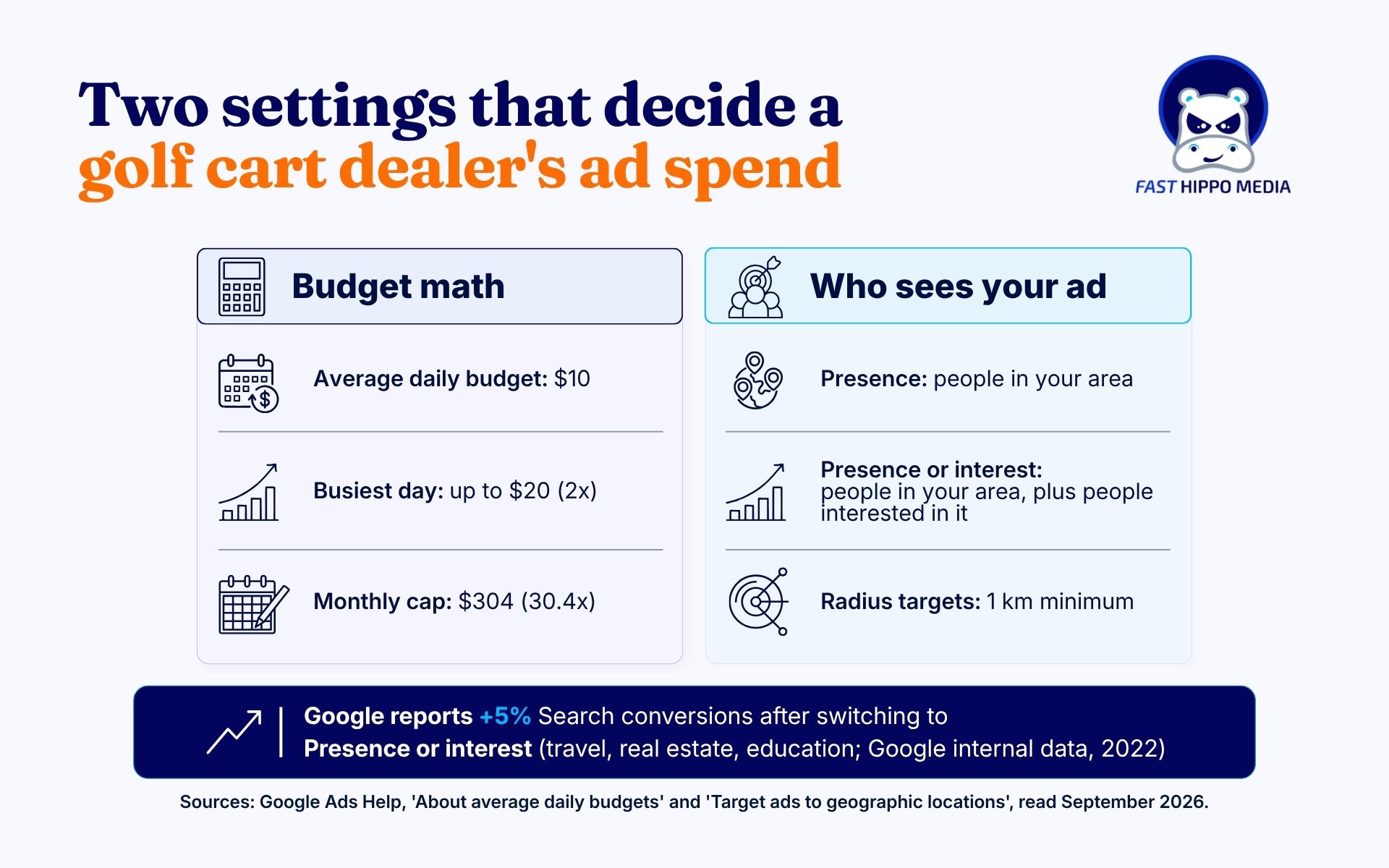 Two Settings That Decide a Golf Cart Dealer's Ad Spend Google Ads budget and location settings that decide a golf cart dealer's ad spend