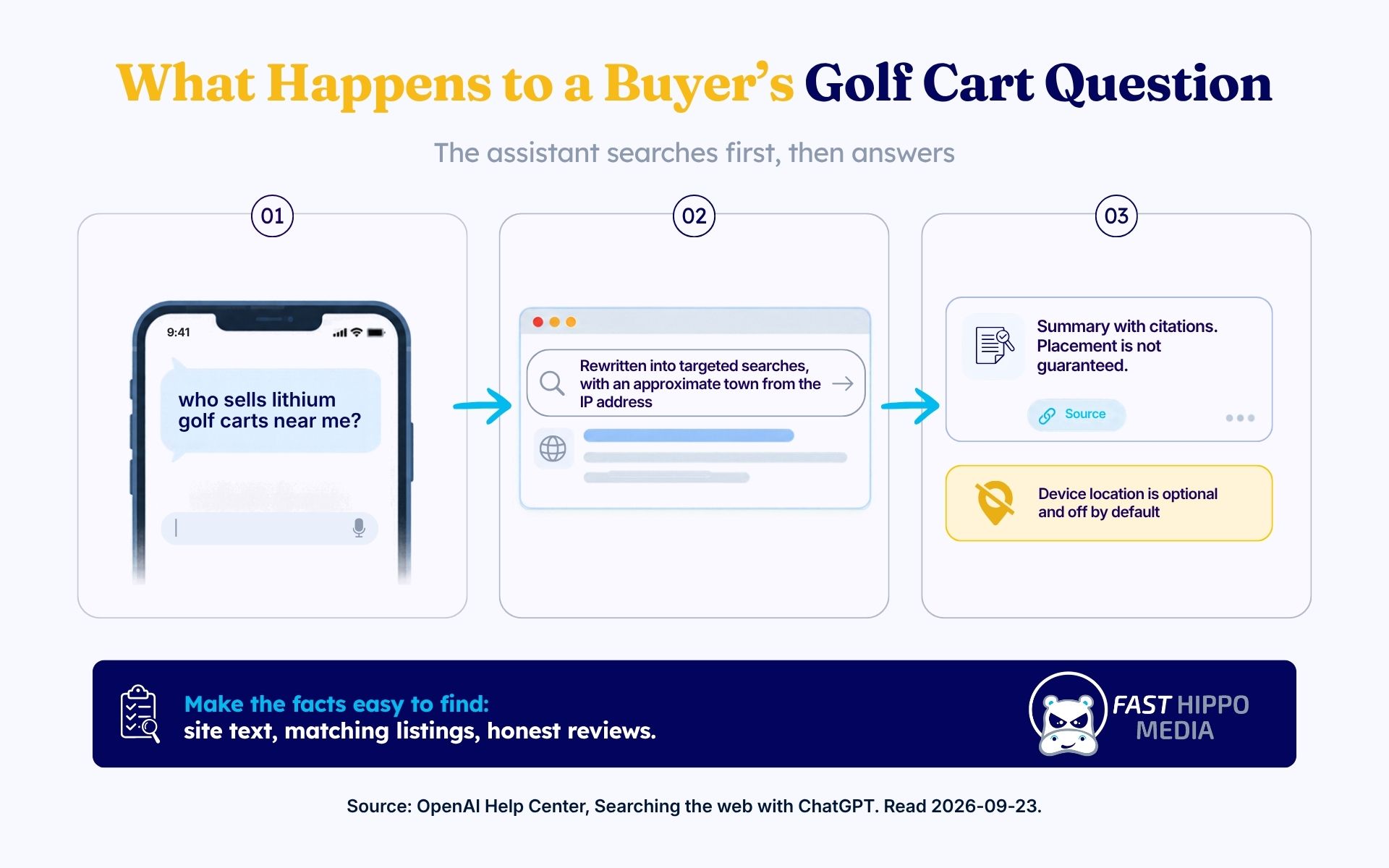 How ChatGPT searches and answers a buyer’s golf cart dealer question