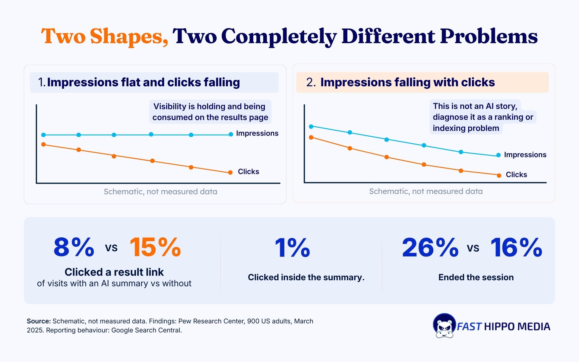 Charts comparing flat impressions with falling clicks against both falling, with Pew data showing 8% vs 15% result clicks with and without an AI summary